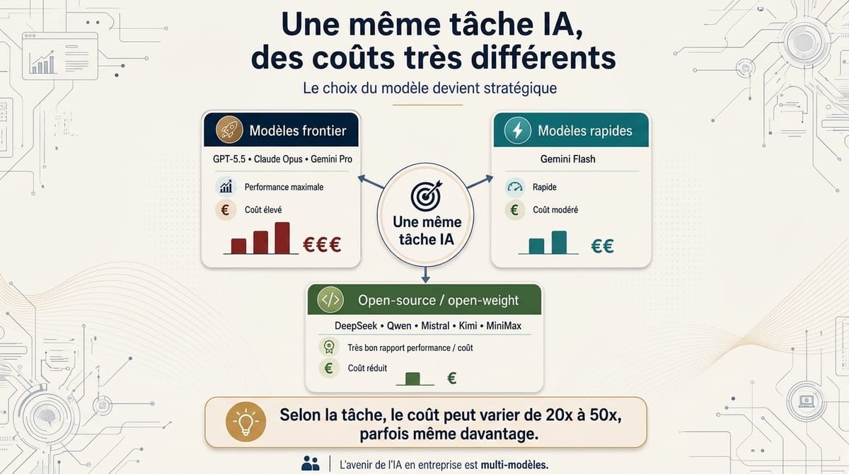 IA agentique : pourquoi le choix du modèle devient stratégique